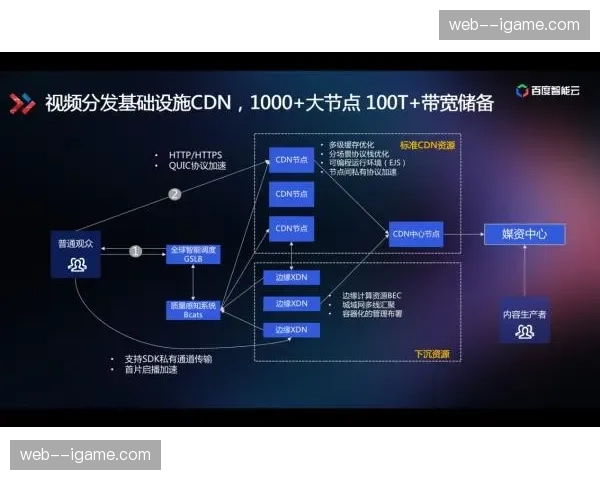 当前周期内容分发网络（CDN）深度下沉 解决了偏远地区的观赛卡顿难题