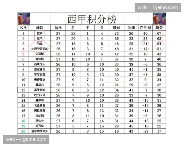 西甲最新积分榜：巴萨2-0胜毕尔巴鄂，多赛一场暂登顶